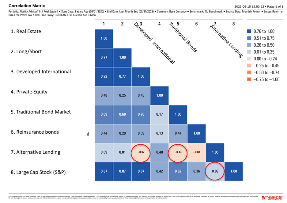 Alt Lending Correlations
