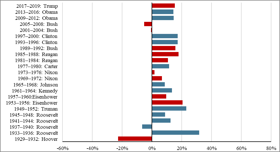Annualized Returns During Presidential Terms 2