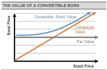 Convertible Bond Value