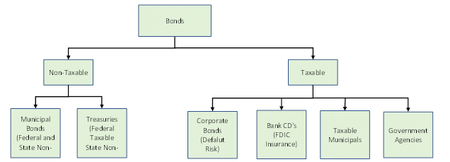Types of Bonds