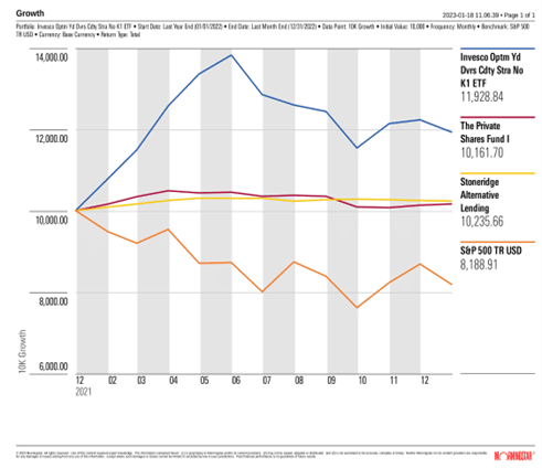 Various Asset class Returns 2022