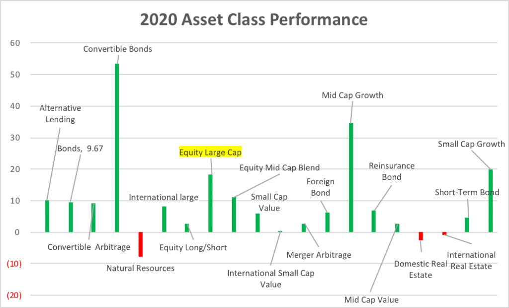 asset class performance