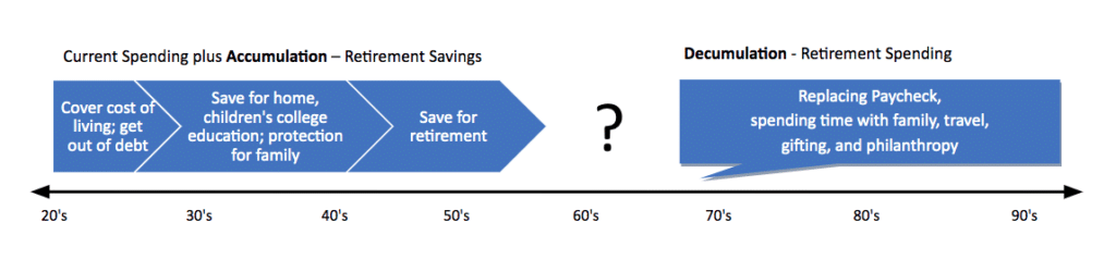 retirement planning phases of pre retirement and during retirement